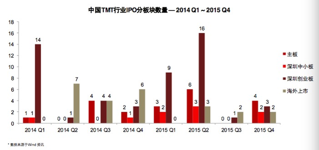 AlphaGo两连胜：中美TMT有什么投资机遇？