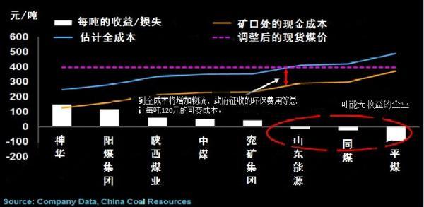 彭博：中国人均煤炭产量不到美国6%