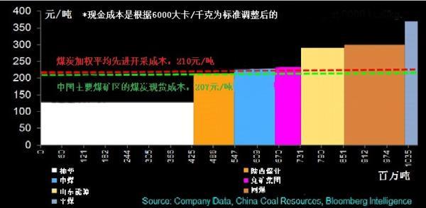 彭博：中国人均煤炭产量不到美国6%