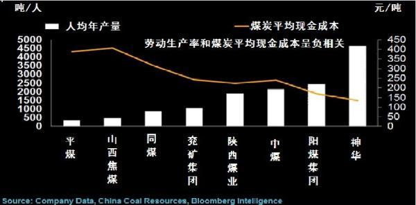 彭博：中国人均煤炭产量不到美国6%