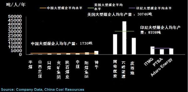 彭博：中国人均煤炭产量不到美国6%