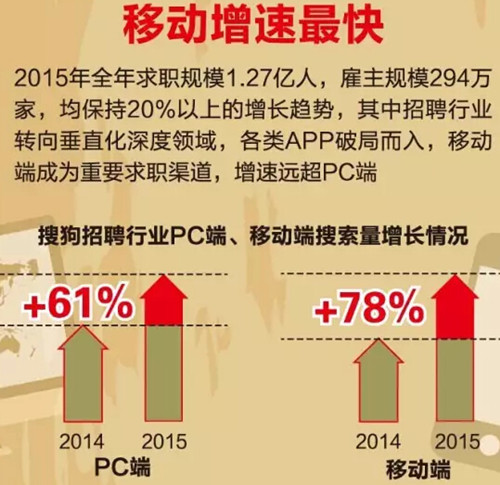 搜狗发布网络招聘行业数据报告