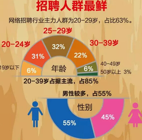 搜狗发布网络招聘行业数据报告