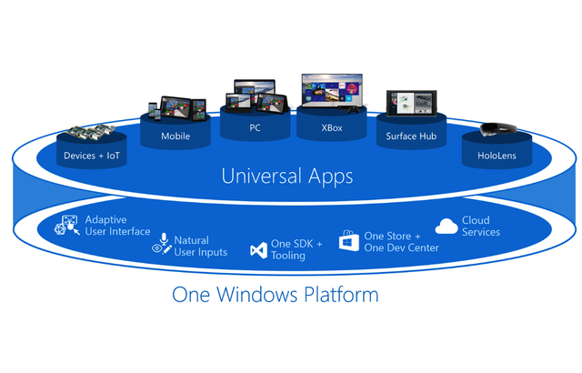 Windows10UWP通用应用平台