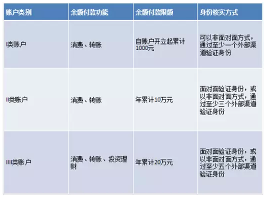 央行规定：支付机构负有“了解你的客户”的义务