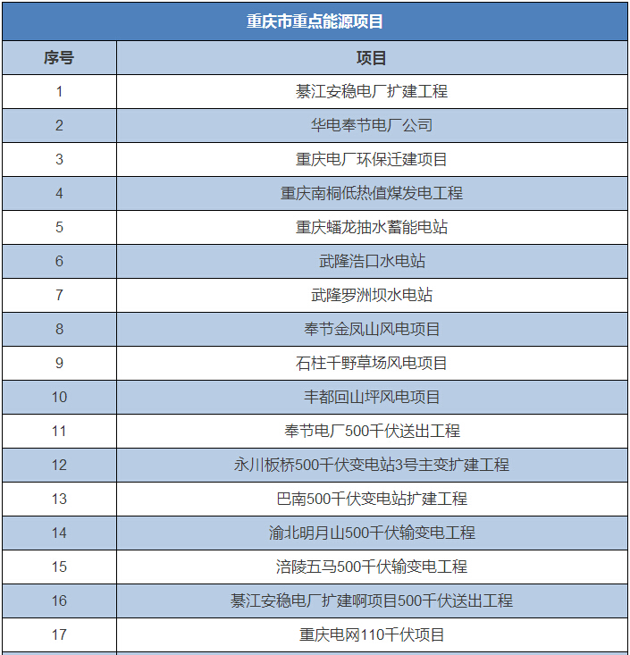 全国12省市2016重大能源项目大盘点 涉及多项环保项目