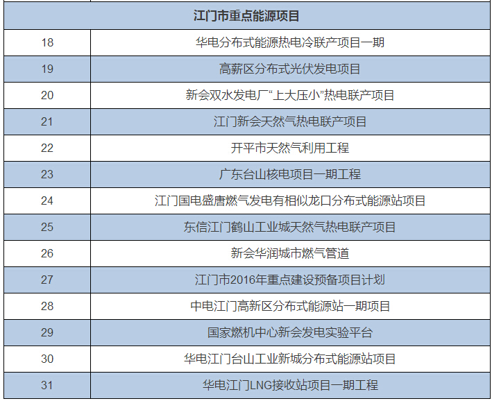 全国12省市2016重大能源项目大盘点 涉及多项环保项目