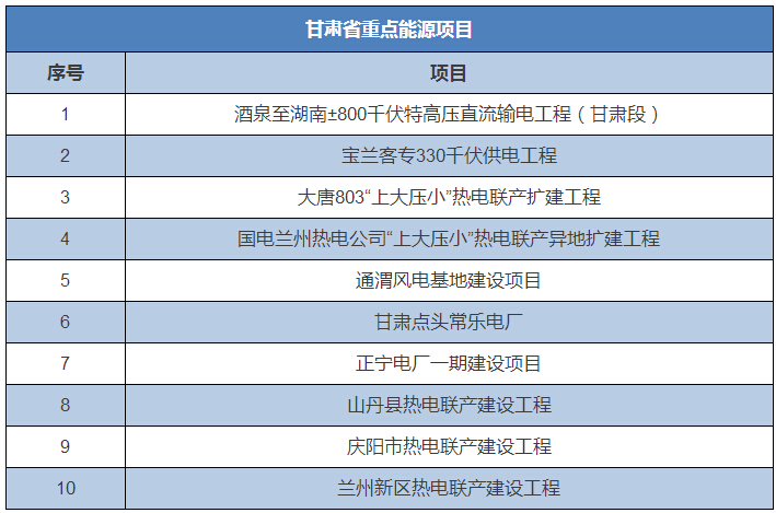 全国12省市2016重大能源项目大盘点 涉及多项环保项目