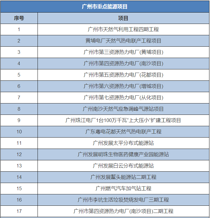 全国12省市2016重大能源项目大盘点 涉及多项环保项目