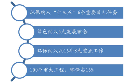 环保预测-灵核网