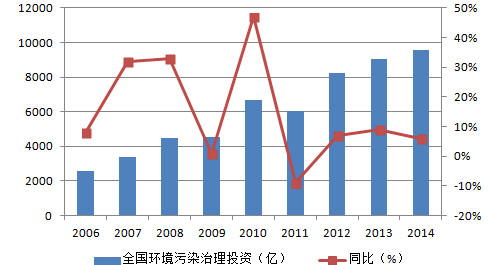 环保预测-灵核网