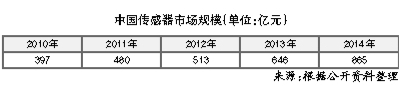 传感器：“超车”借力物联网