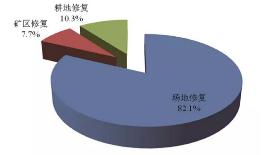 国外土壤修复市场资金投入