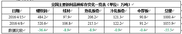 钢材库存看本周钢材市场走势：钢价仍将维持强势-灵核网