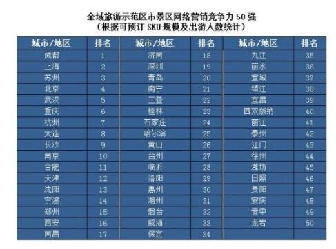 2016年旅游景区网络营销竞争力50强(全榜单)