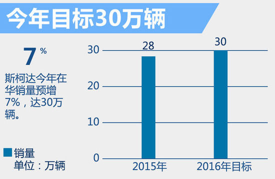 斯柯达将斥资150亿 在华产SUV/新能源车