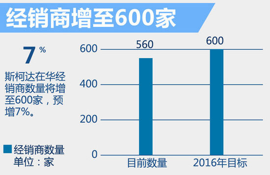 斯柯达将斥资150亿 在华产SUV/新能源车