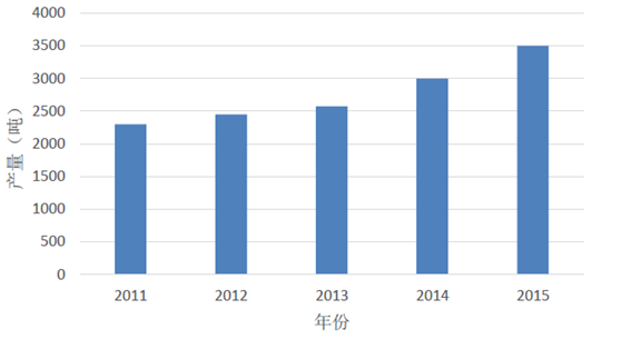 2011-2015年均污泥产量统计-灵核网