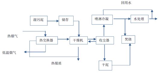 污泥间接干燥流程图-灵核网