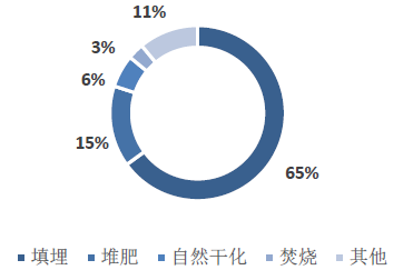 我国污泥处理方式-灵核网
