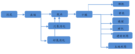 污泥处理全流程-灵核网