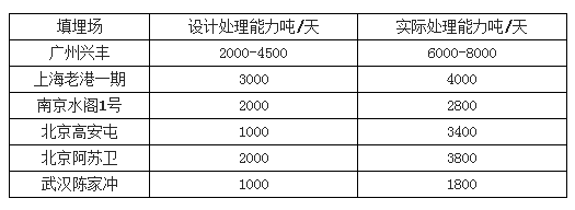 多个城市填埋场超负荷运行-灵核网