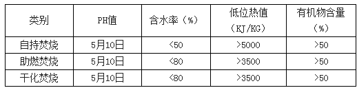 污泥焚烧指标要求-灵核网