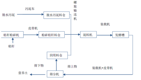 堆肥工艺流程图-灵核网