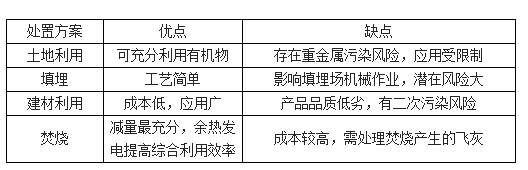 四种污泥处臵方法的优缺点-灵核网