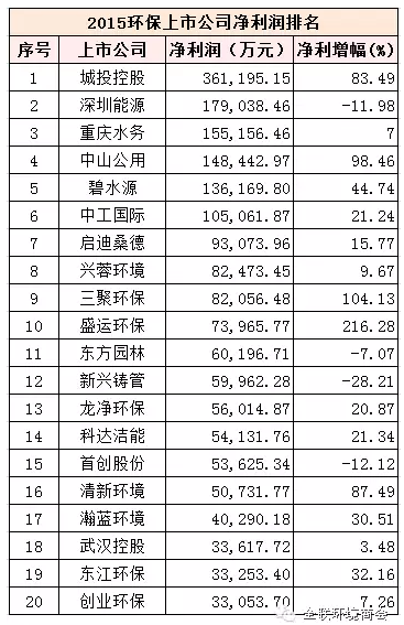 环保上市公司期末成绩榜：赚钱能手TOP20
