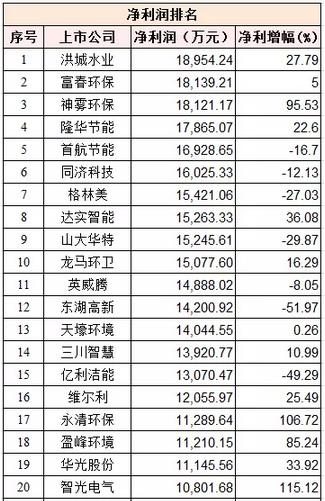 　　环保上市公司期末成绩榜：三成企业2015年赚一亿多