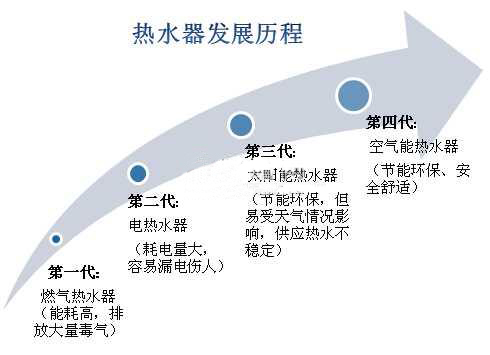 热水器发展历程- 灵核网