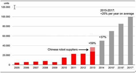 工业机器人销量及预测-灵核网