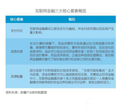 互联网金融三大核心要素概括-灵核网