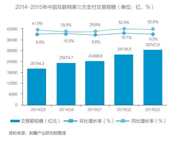 第三方支付交易规模-灵核网