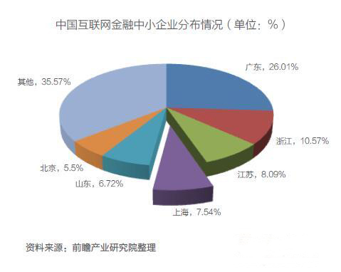 中小企业分布情况-灵核网