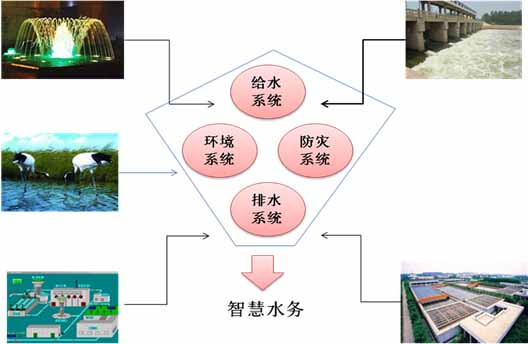 智慧水务