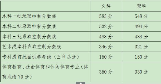 2016年北京市高考录取控制分数线公布