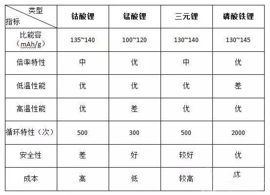 目前的锂离子电池在某些方面都存在明显的短板