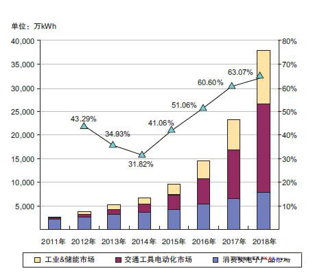 2011 - 2018年全球锂离子电池市场发展预测