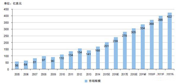 2005 - 2022年全球锂电池市场规模趋势及预测图