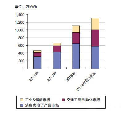  2011 - 2014年中国锂电池市场需求统计