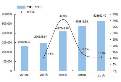 2010 - 2014年中国锂电池产量增长趋势图(万支)