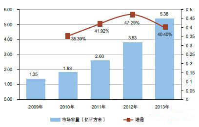 2009 - 2013年中国锂电池隔膜市场容量及增速