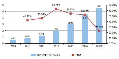  2009 - 2015年中国国产隔膜产量及增速统计及预测