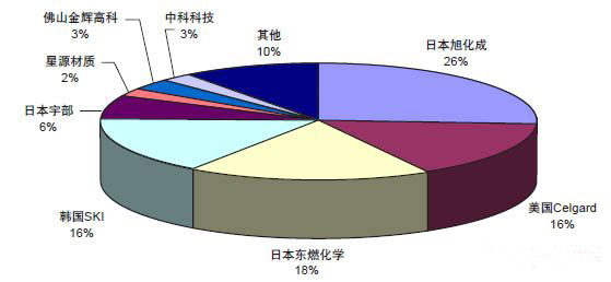 2013年全球锂电池隔膜市场格局
