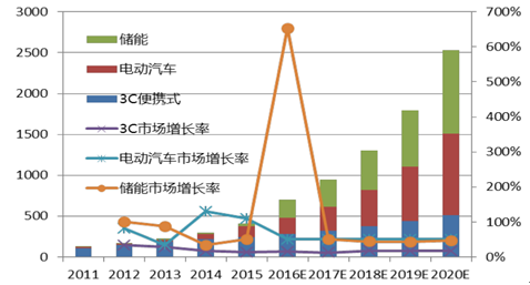 2015年锂电池行业电解液年度竞争力品牌榜