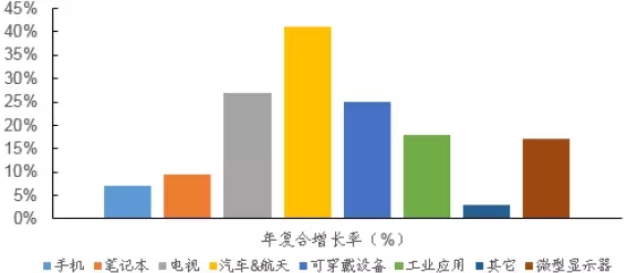 2015-2025 年OLED 细分市场年复合增长率预测