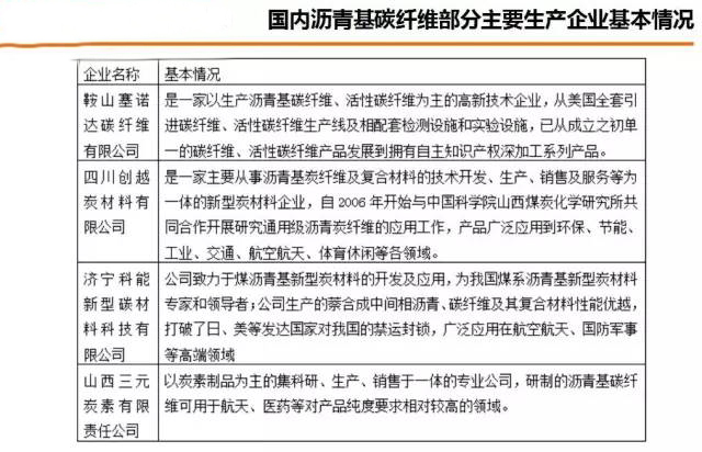 中国沥青基碳纤维竞争企业分析