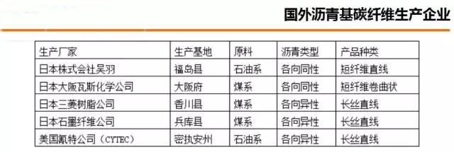 全球沥青基碳纤维发展概况